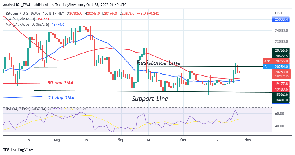 Bitcoin Price Prediction for Today, October 27: BTC Price Pauses above .2K