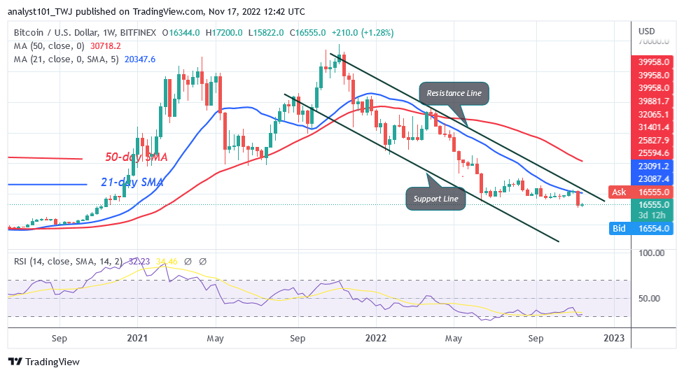 Bitcoin Price Prediction for Today, November 17: BTC Price Risks Further Decline as It Faces Rejection at K