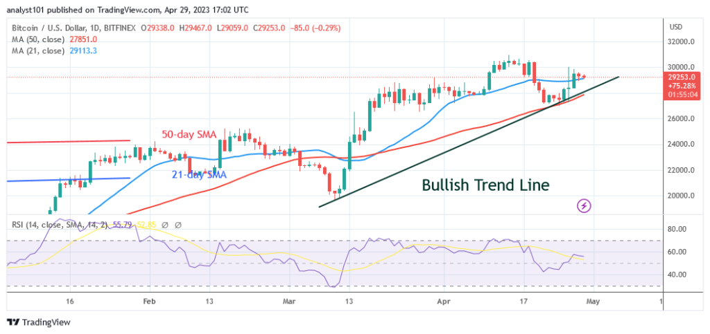 Bitcoin Price Prediction for Today, April 29: BTC Price Swings within a Narrow Range Below K