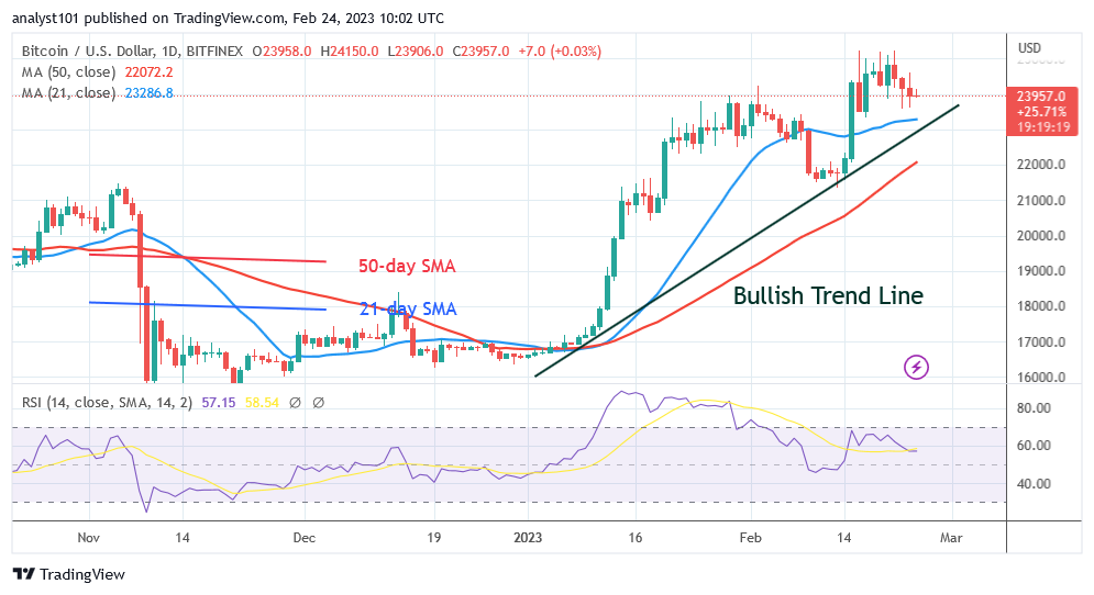 Bitcoin Price Prediction for Today, February 24: BTC Falls as It Might Recur at .5K