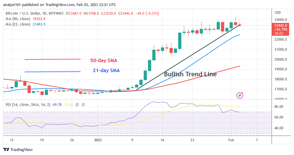 Bitcoin Price Prediction for Today, February 3: BTC Price Is in a Range as It Pauses Above K Support