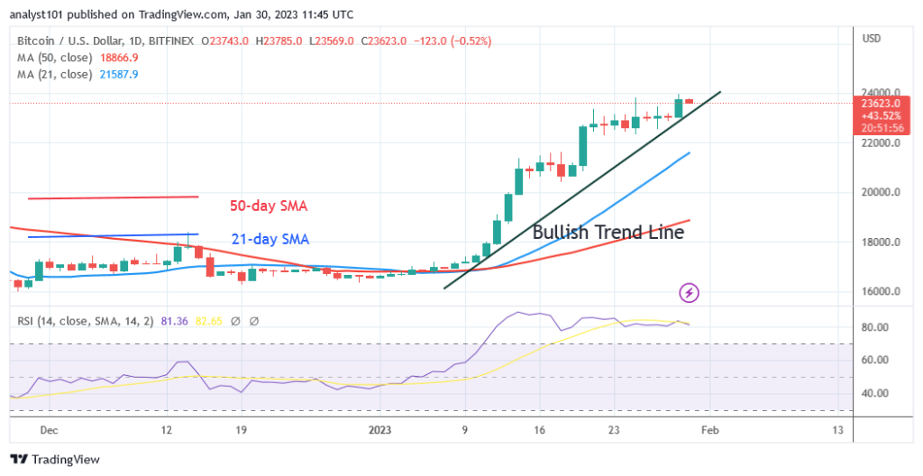 Bitcoin Price Prediction for Today, January 30: BTC Price Rebounds To Reach .9K