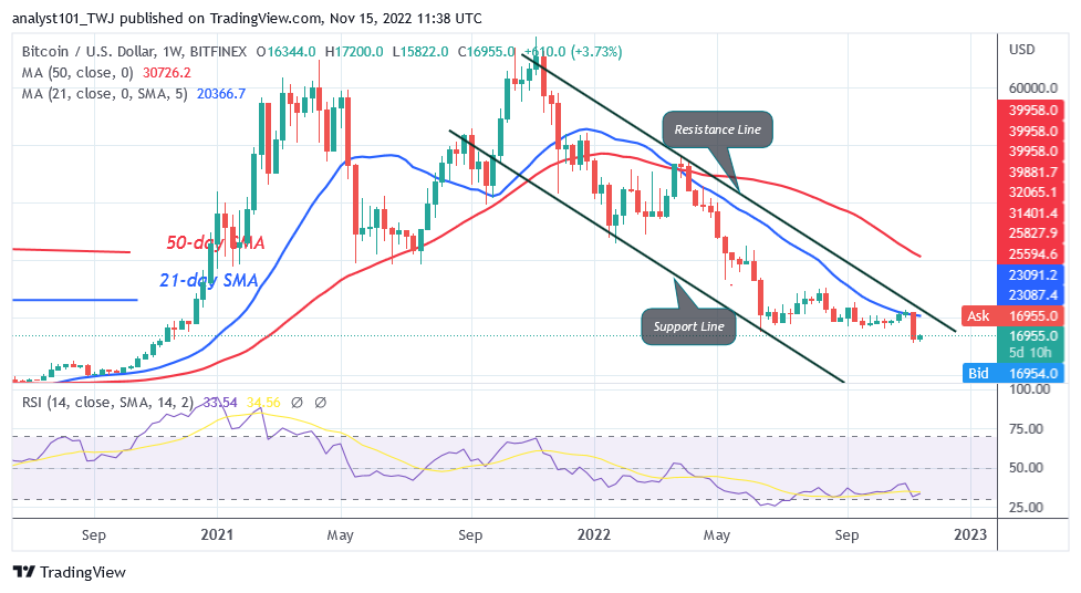 Bitcoin Price Prediction for Today, November 15: BTC Price Recovers as It Reaches K