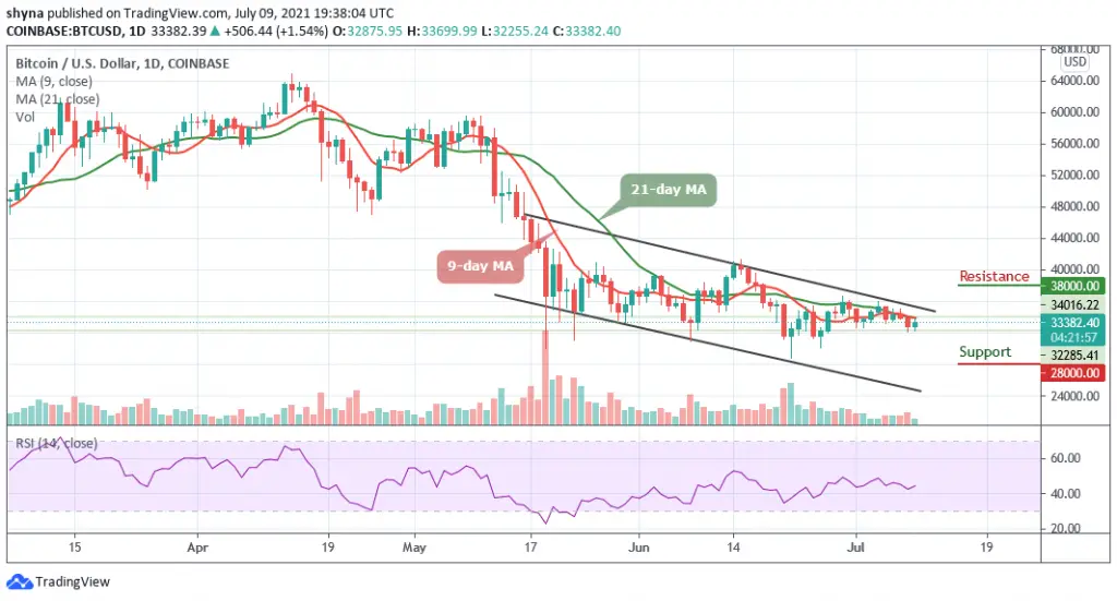 Bitcoin Price Prediction: BTC/USD Moves Close to ,000 Level Bitcoin Price Prediction: BTC/USD Moves Close to ,000 Level