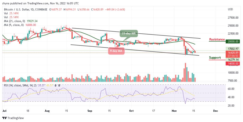 Bitcoin Price Prediction for Today, November 16: BTC/USD Bears May Slide Below ,000 Support