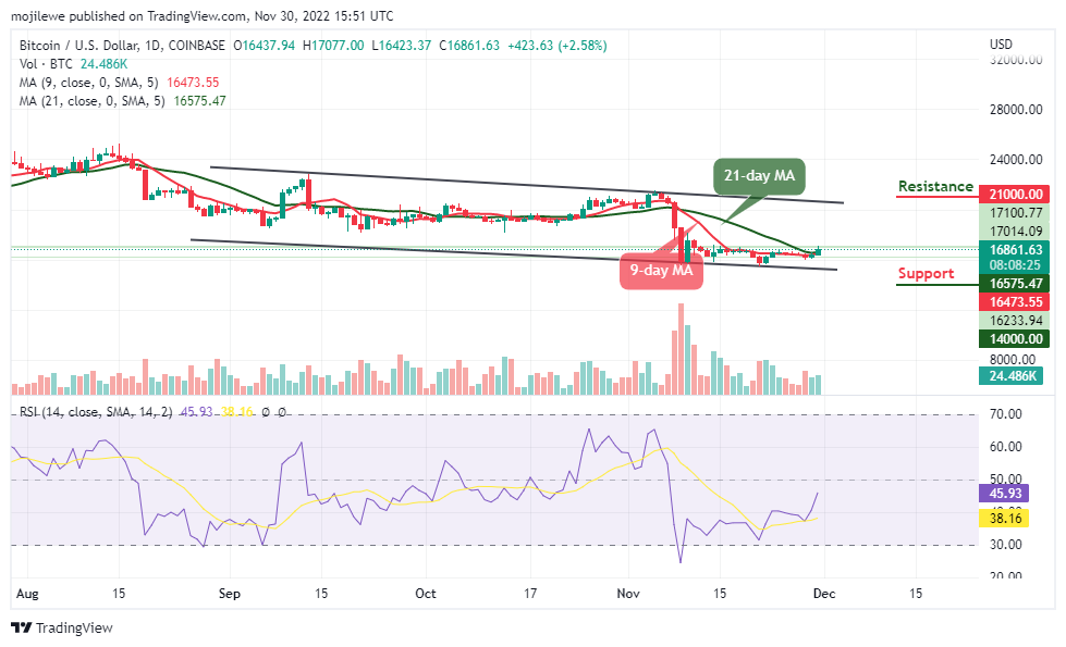 Bitcoin Price Prediction for Today, November 30: BTC/USD Trades Above k Level