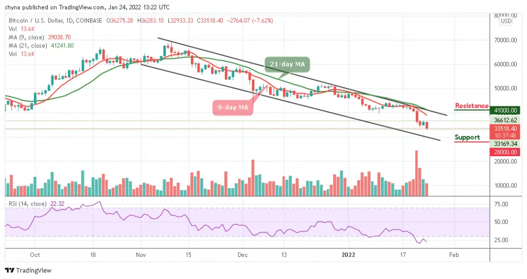 Bitcoin Price Prediction: BTC/USD Ready for Further Downside at ,000 Bitcoin Price Prediction: BTC/USD Ready for Further Downside at ,000