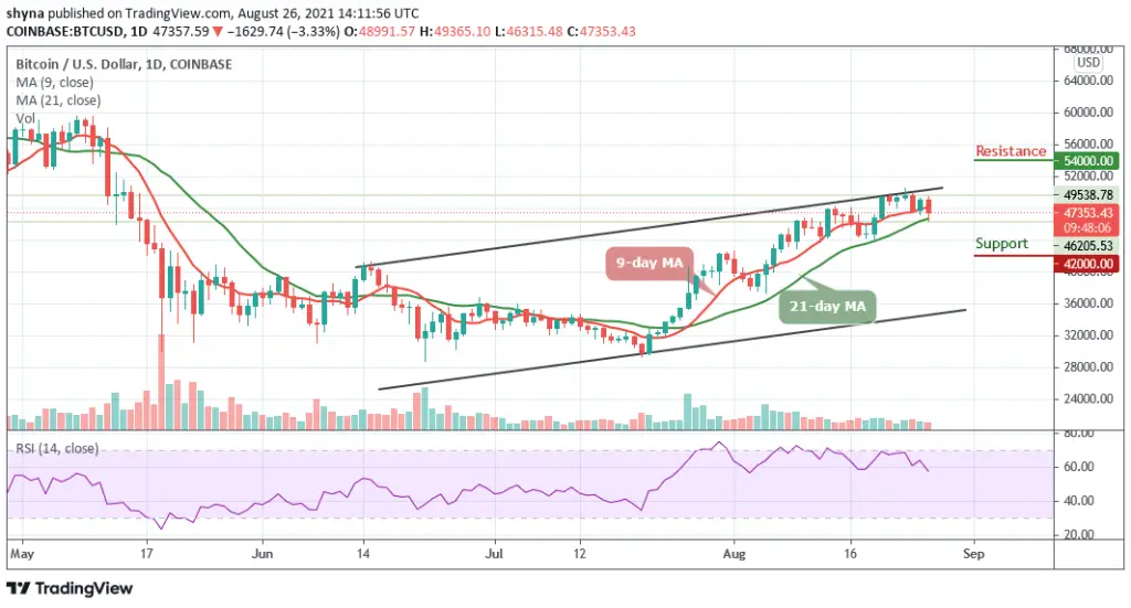 Bitcoin Price Prediction: BTC/USD Retraces Below ,000 Bitcoin Price Prediction: BTC/USD Retraces Below ,000