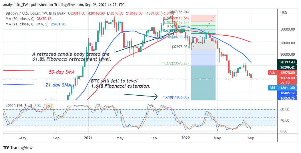 Bitcoin Price Prediction for Today September 6: BTC Price Loses Crucial Support as It Declines to .8K