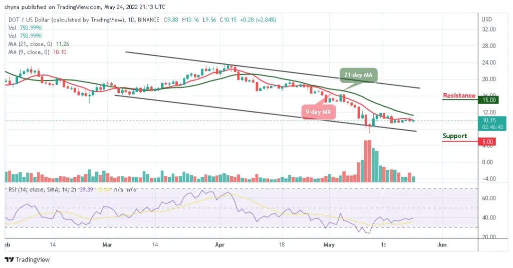 Polkadot Price Prediction for Today, May 24: DOT Moves to Hit  High