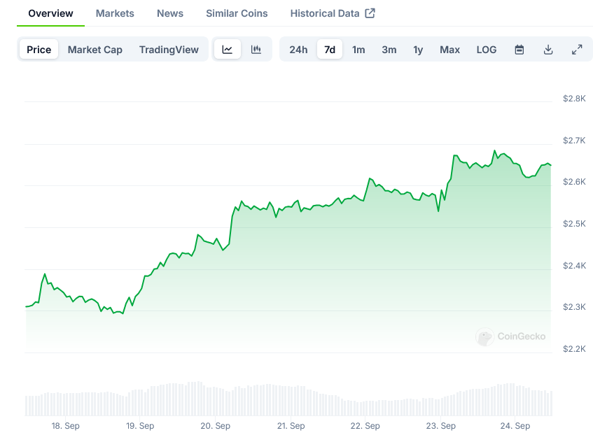 Ethereum Whale Deposits .12M as Trading Volume Spikes 79%