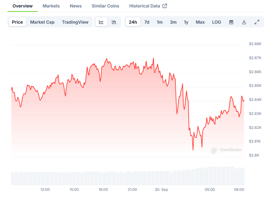 Vitalik Buterin Sells 1,300 ETH Amid Ethereum Price Fluctuations