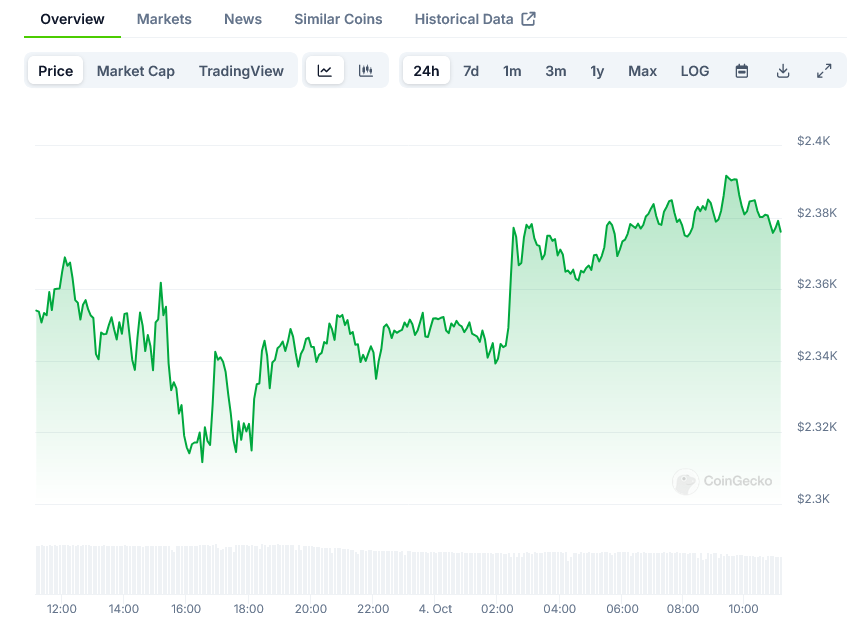 Ethereum Whales Acquire  Million in ETH Amid Price Decline