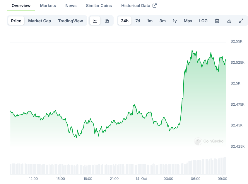 Seized Ethereum from PlusToken Scheme Moves Towards Exchanges