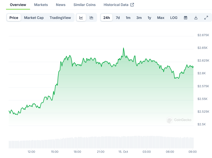 Ethereum Price Breaks ,600 as Market Shows Bullish Signs