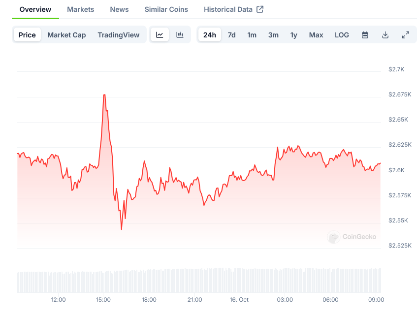 Ethereum Whales Make Waves: 4M Buying Spree Defies Market Trends