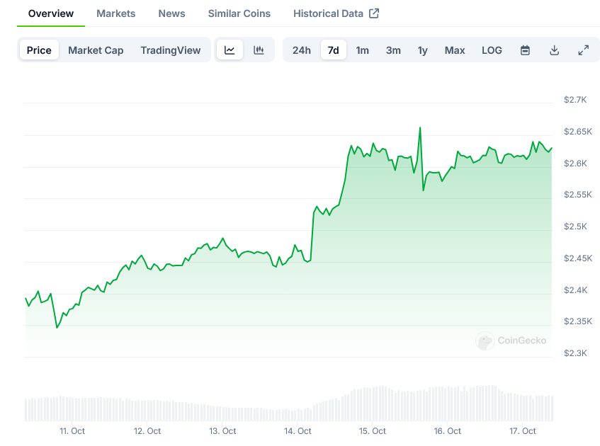 Ethereum’s Next Move: Breaking ,700 or Falling Back?