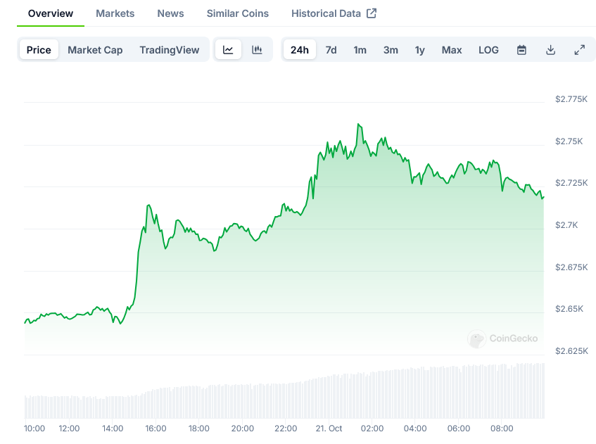 Ethereum ETH Price Surpasses ,700 as Market Momentum Builds