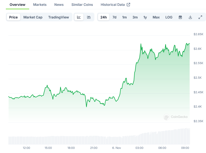 Ethereum Price Surpasses ,500 Amid Technical Breakout