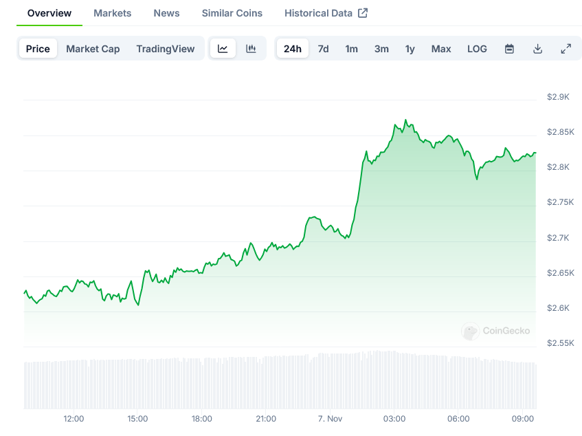 Ethereum Price Reaches ,800 as Trump Wins Presidency