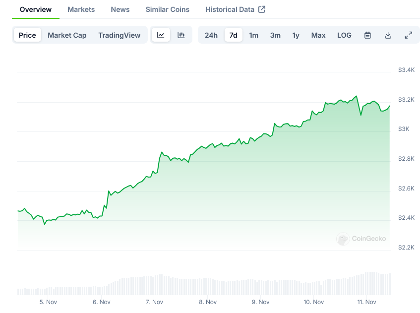 Ethereum Reaches ,200 Mark as Whale Activity Increases