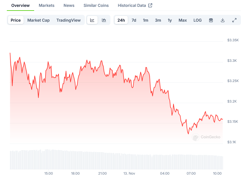 Ethereum (ETH) Price Action Shows Strong Momentum as Bulls Target ,000 Level