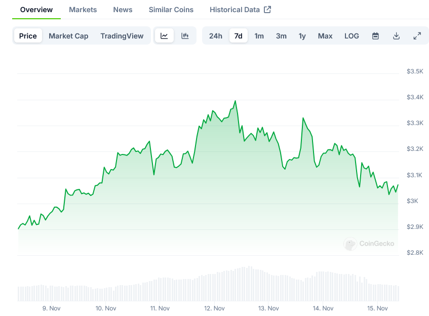 ETH Price Update: Ethereum (ETH) Shows Strength Following ,441 Peak