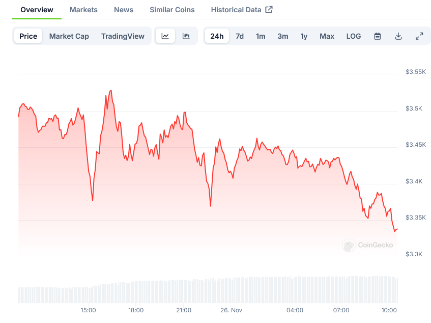 Ethereum (ETH) Price Action: Bulls Defend Critical Support as ,500 Beckons