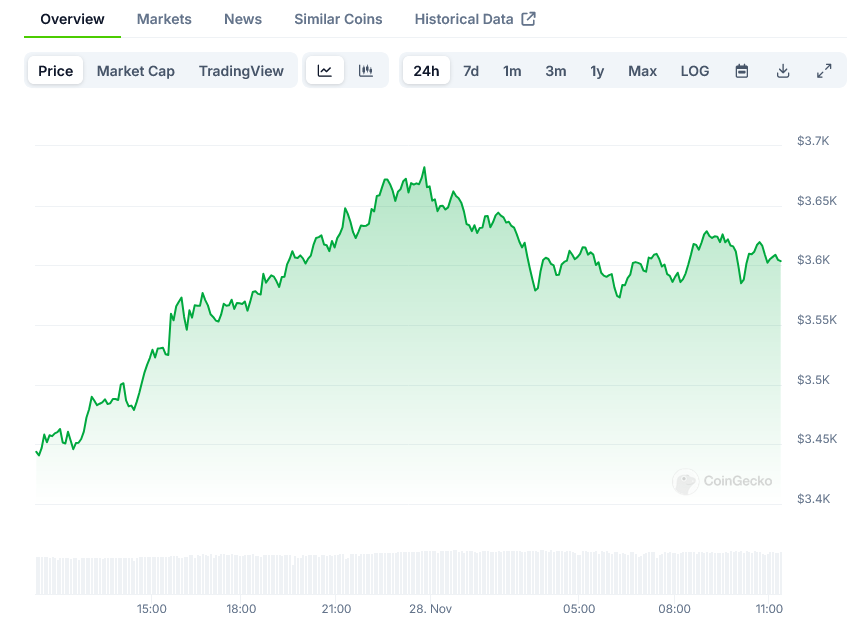 ETH Price Surges Past ,600: Ethereum (ETH) Shows Strength in Latest Market Move