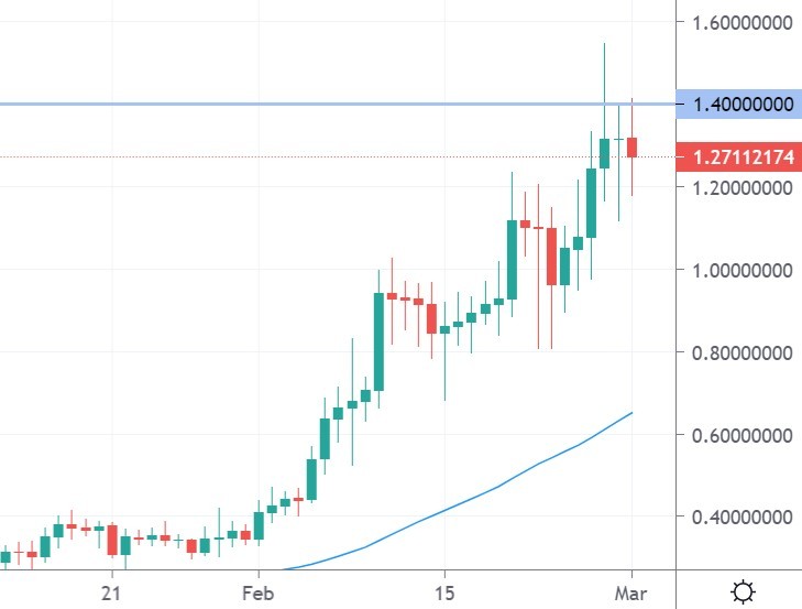 Cardano Price Surge Grabs Third-Largest Coin Spot, ETH, SOL, FTM Mar. 1