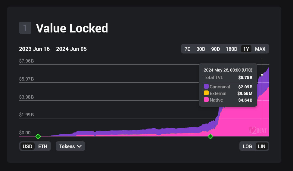 Base Dominates Ethereum Layer 2 Profitability: TVL Skyrockets to .6 Billion