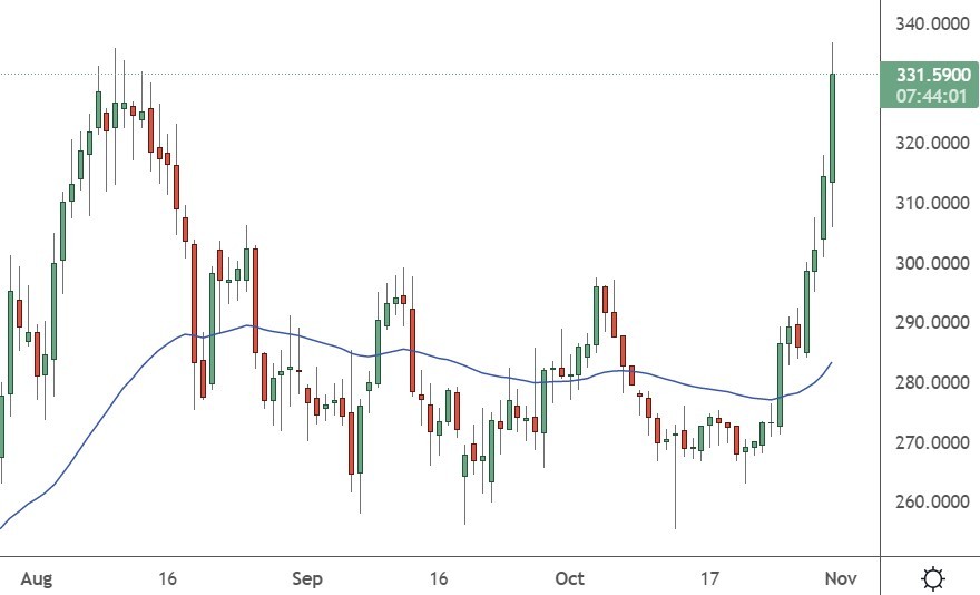 Crypto Rallies on Binance Twitter Investment, BNB, DOGE, ETH, Oct. 31