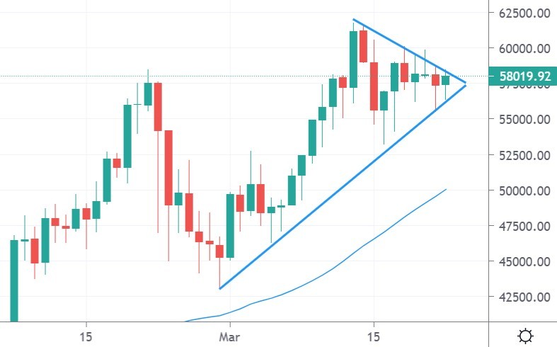 Bitcoin Price Stalls at ,000, XRP Could See Re-Listings, ADA, BTT, Mar. 22