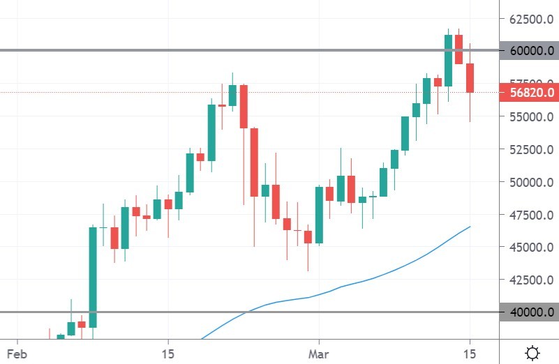 Bitcoin Passes ,000 for First Time, NFT Tokens Soar, BCH, MANA, WAX, Mar. 15