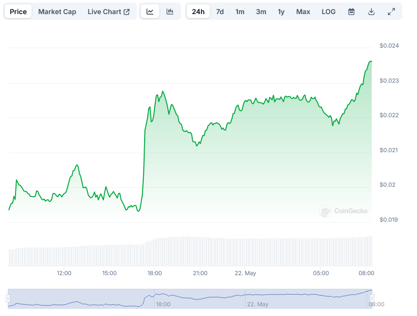 Unicorn Status: Farcaster Raises 0 Million in Series A Funding Round, Degen Token Surges 22%