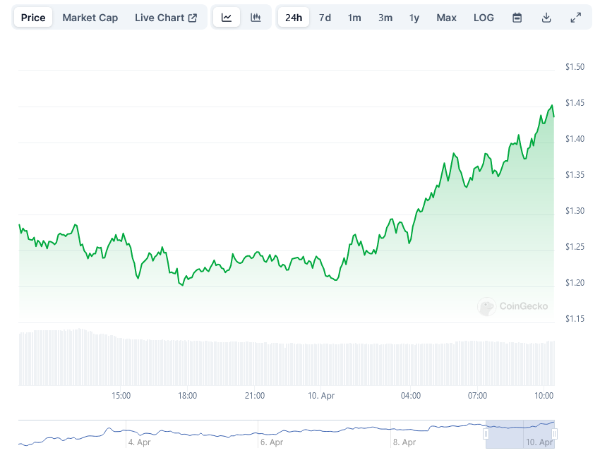 Ethena’s ENA Token Surges to .40 All Time High: Attains  Billion Market Cap in Record Time