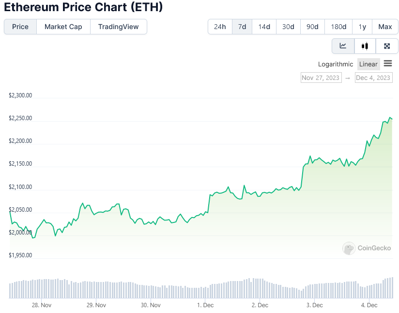 Ethereum ETH Price Skyrockets Past ,200, Next Stop 00?