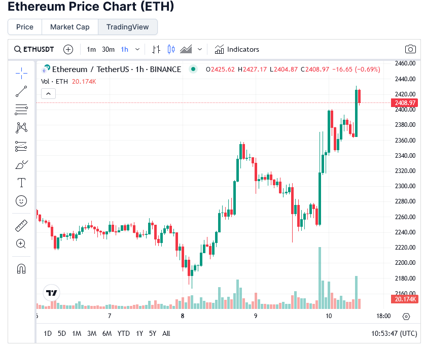 After the Bitcoin ETF Fakeout: Ethereum ETH Price Soars