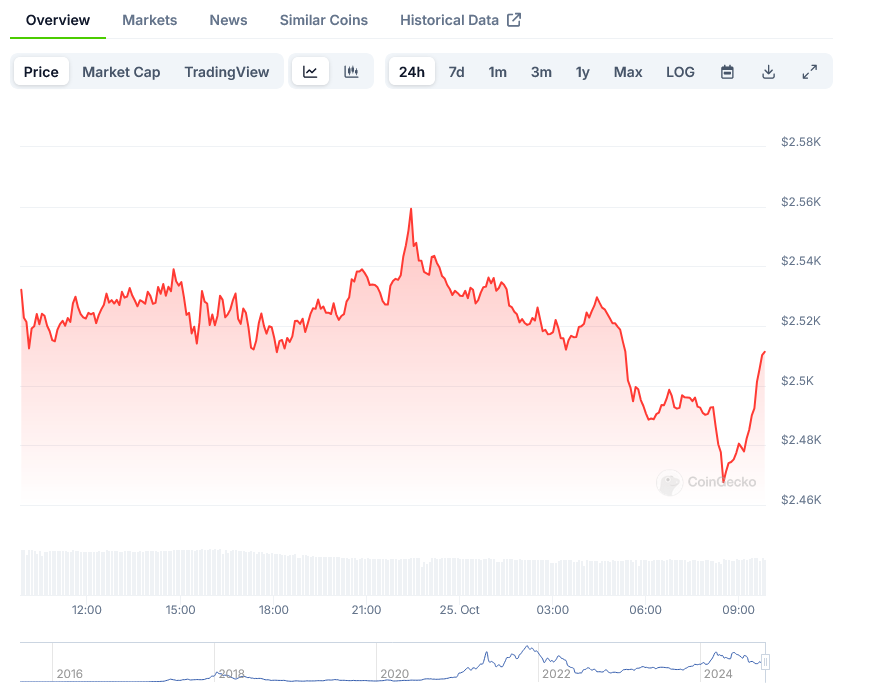 Ethereum (ETH) Price Stabilizes at ,500 as Institutions Favor Bitcoin ETFs