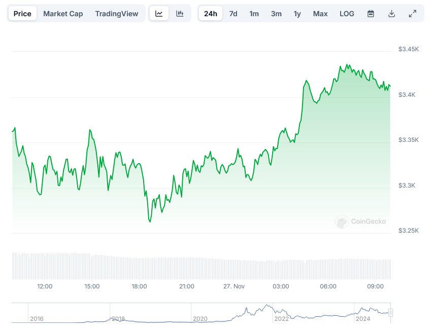 Ethereum (ETH) Price: Golden Cross Formation Could Push Ethereum Above ,000