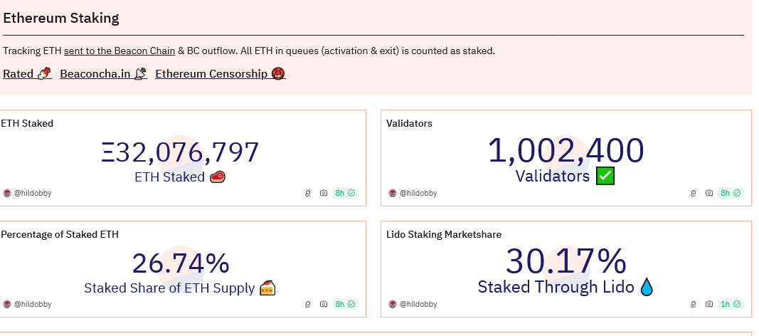 Ethereum’s Staking Surge: One Million Validators and Counting