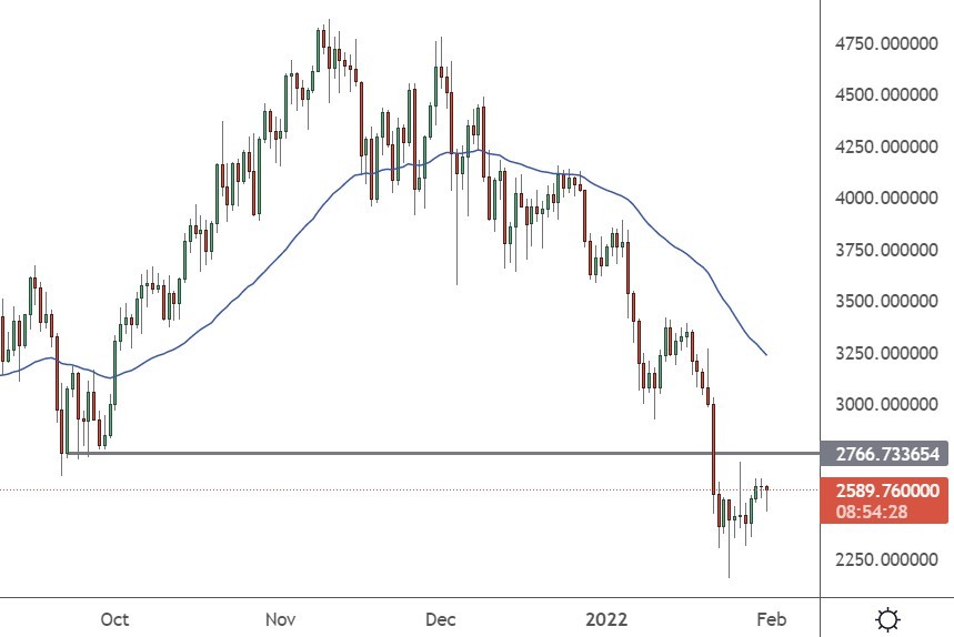 Ethereum Price Recovers 15% as Risk Assets Bounce, LUNA, SAND, ROSE, Jan. 31