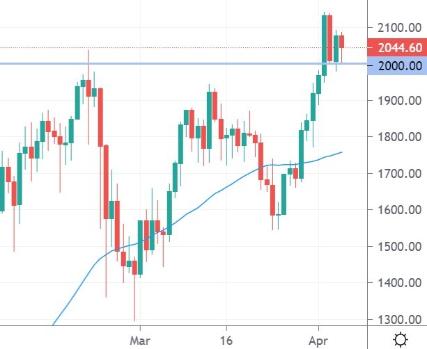 Ethereum Hits a New Record High, Bitcoin Stalls Under k, WRX, HOT, Apr. 5