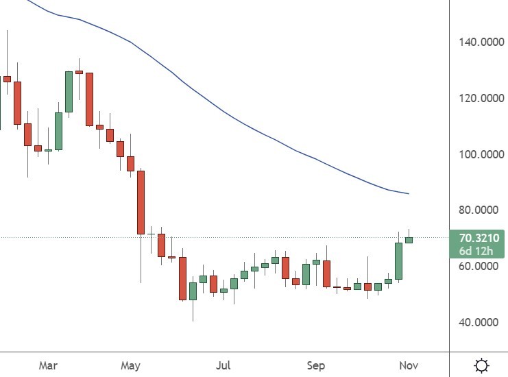 Litecoin Price Rallies 26% with Mining Rewards, MATIC, AR, Nov. 7