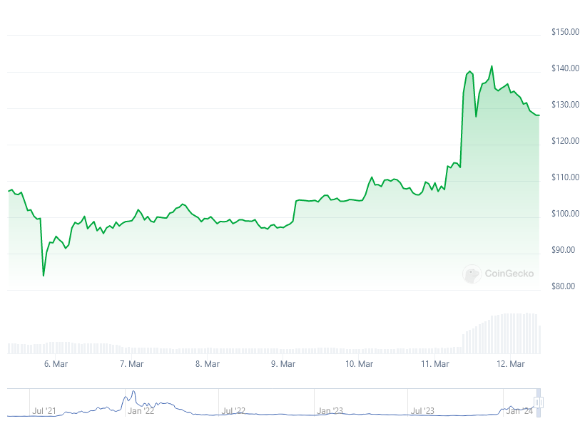 Ethereum Layer 2 Solution: Metis Price Surges Following Binance Listing