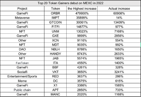 MEXC Sees Debut Crypto Assets Rise as The Bear Market Continues