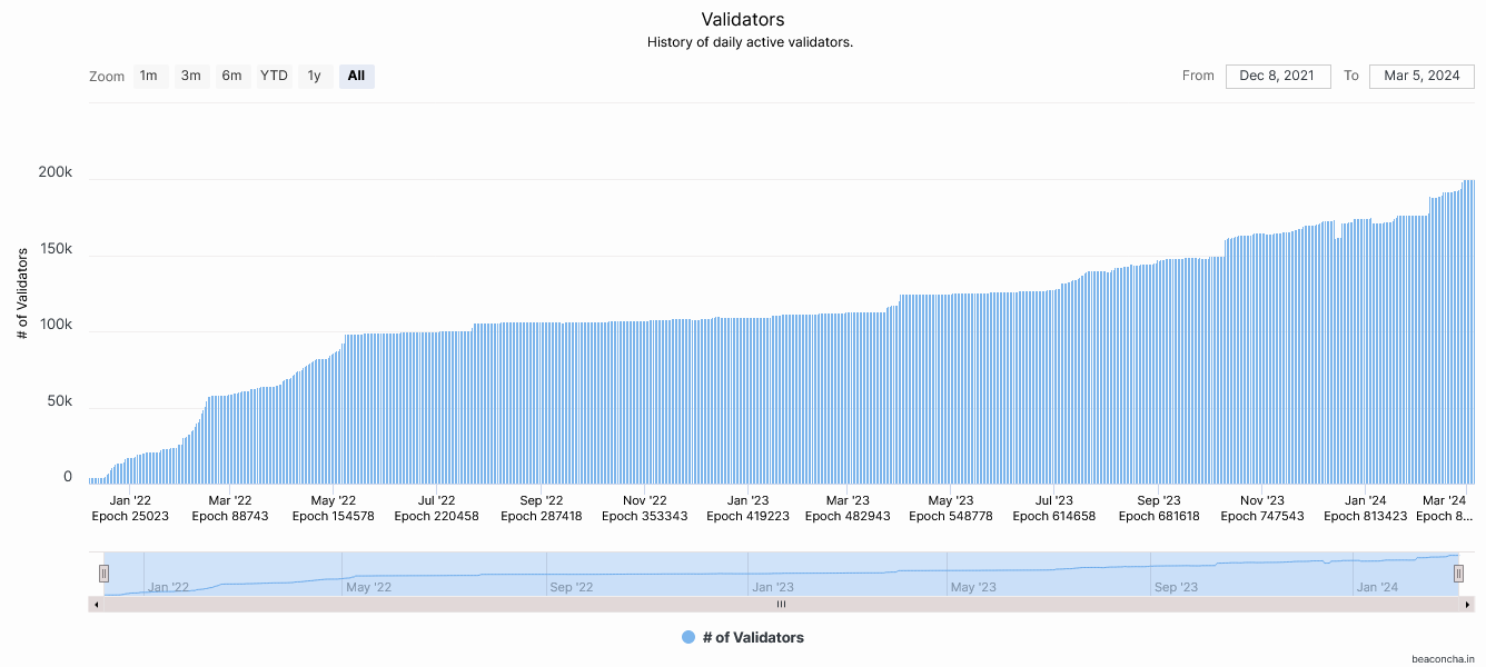 Gnosis Chain Hits 200K Validators, Now 2nd Largest Staking Network