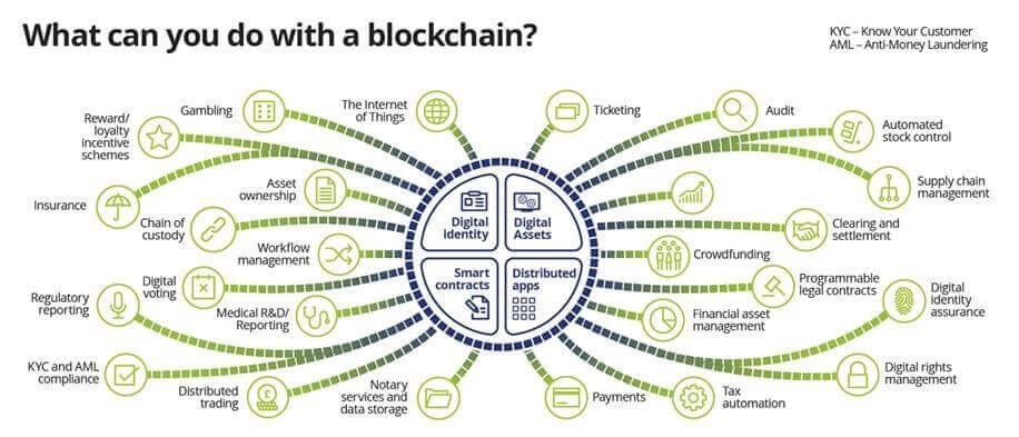 3 Major Industries That Blockchain Technology is Changing